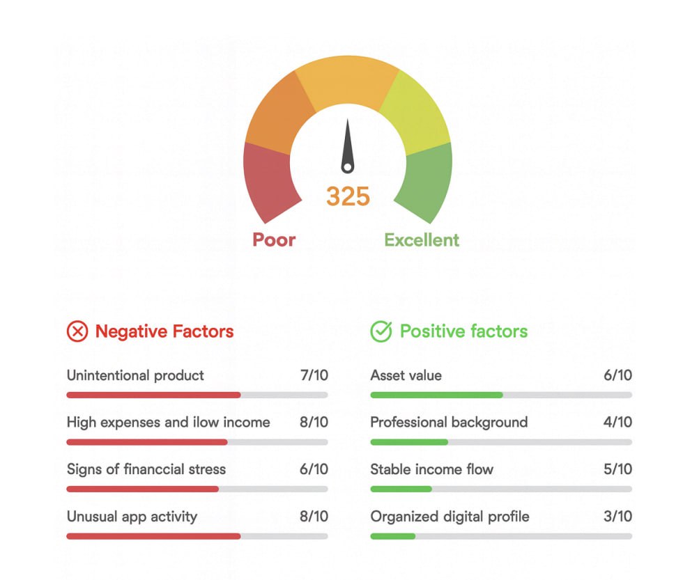MoliyAI Credit Scoring Visualization
